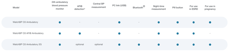 WatchBPO3 Product Features Table