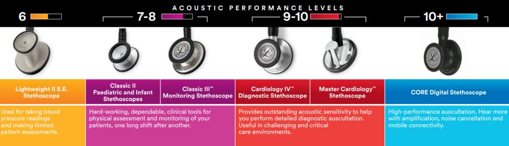 How to Choose The Best Stethoscope for You