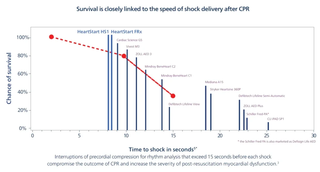 Graph showing chance of survival, against the time to shock